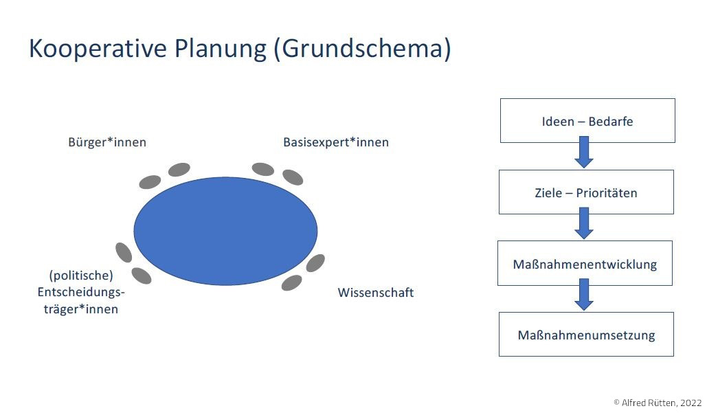 Kooperative Planung