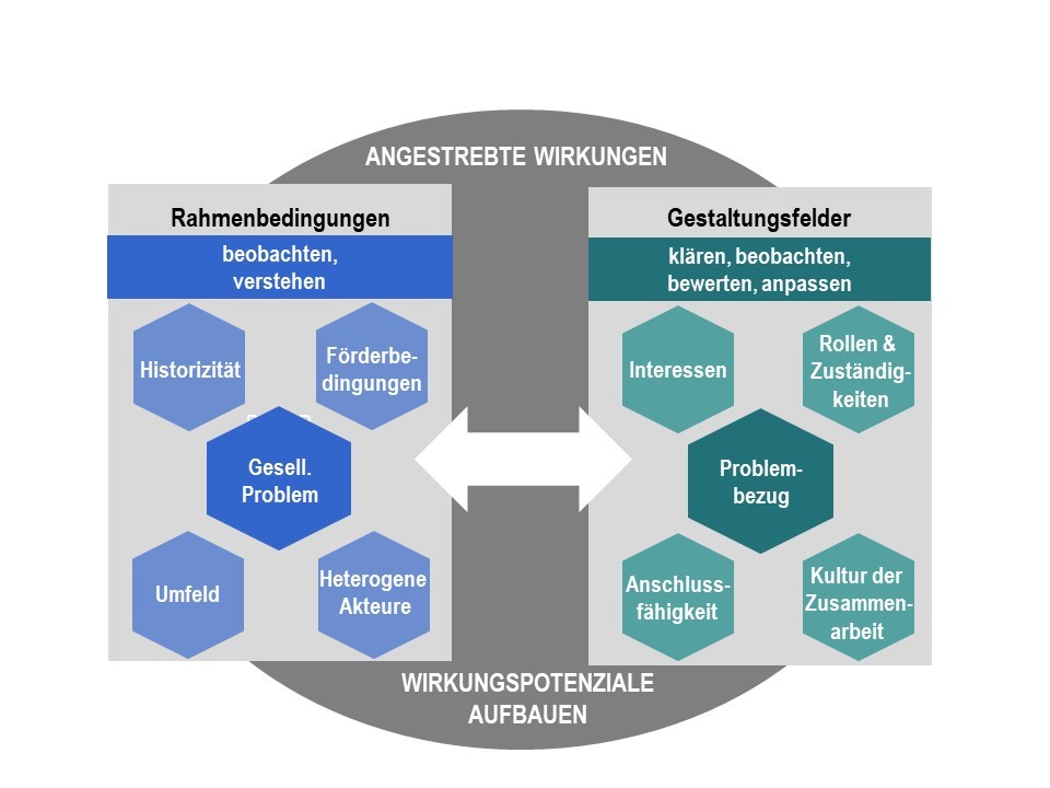 TransImpact-Ansatz_Abbildung