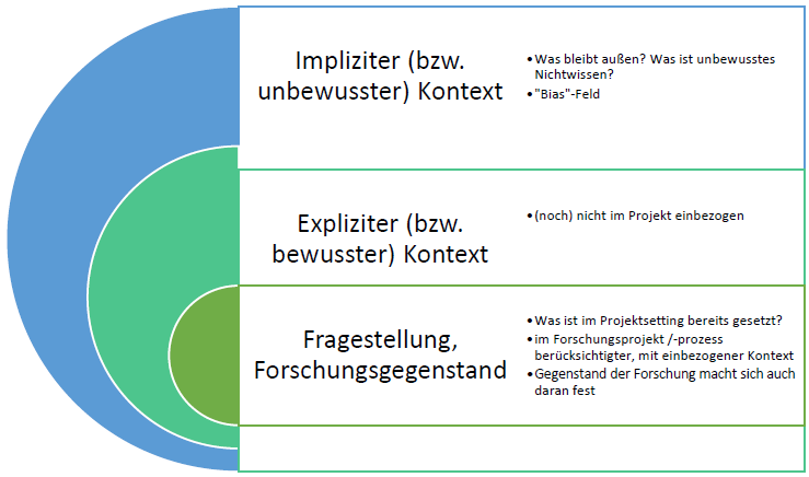 Abbildung Kontext