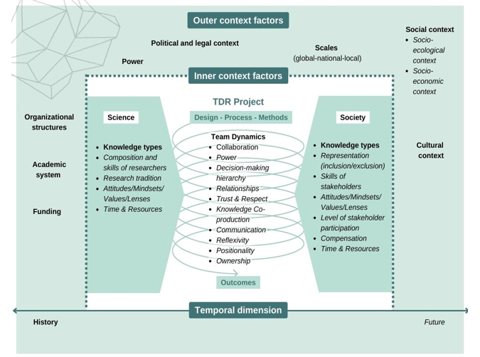 Context Framework