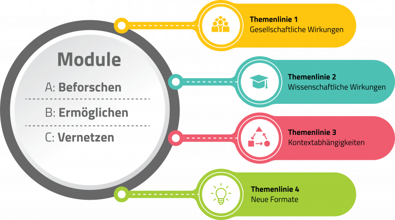 Arbeitsstruktur
